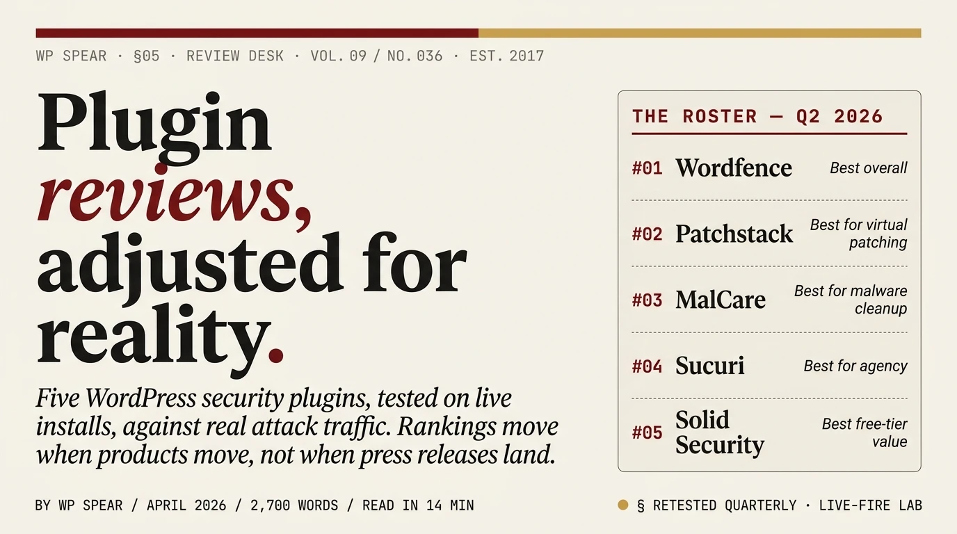 Best WordPress Security Plugins: editorial leaderboard feature. The title "Plugin reviews, adjusted for reality." in Fraunces serif with "reviews," set in burgundy italic. A ranked roster on the right lists the five plugins: Wordfence (best overall), Patchstack (best for virtual patching), MalCare (best for malware cleanup), Sucuri (best for agency), Solid Security (best free-tier value).