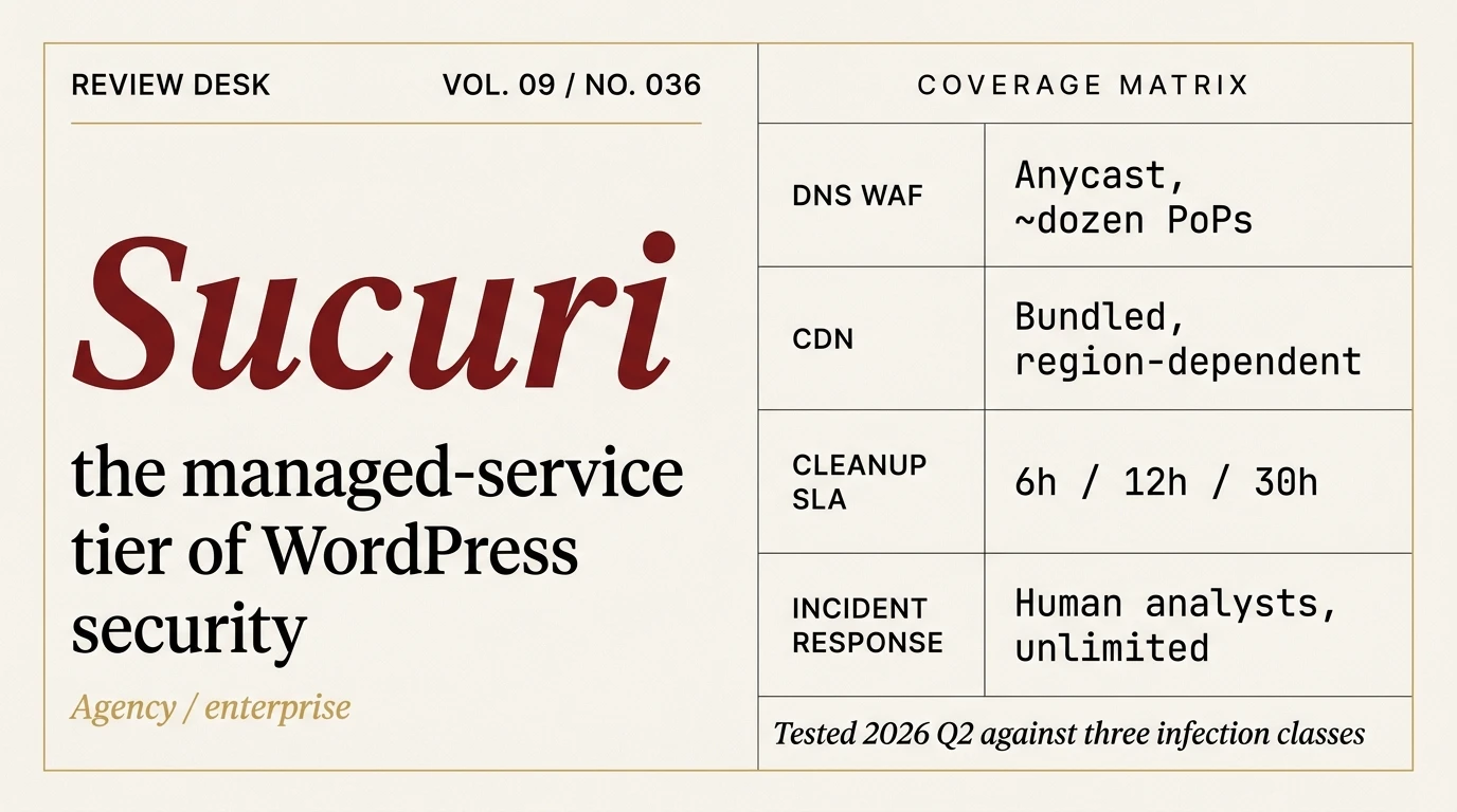 Editorial hero reading Sucuri with a coverage matrix panel showing DNS WAF anycast PoPs, bundled CDN, cleanup SLA tiers, and human incident response