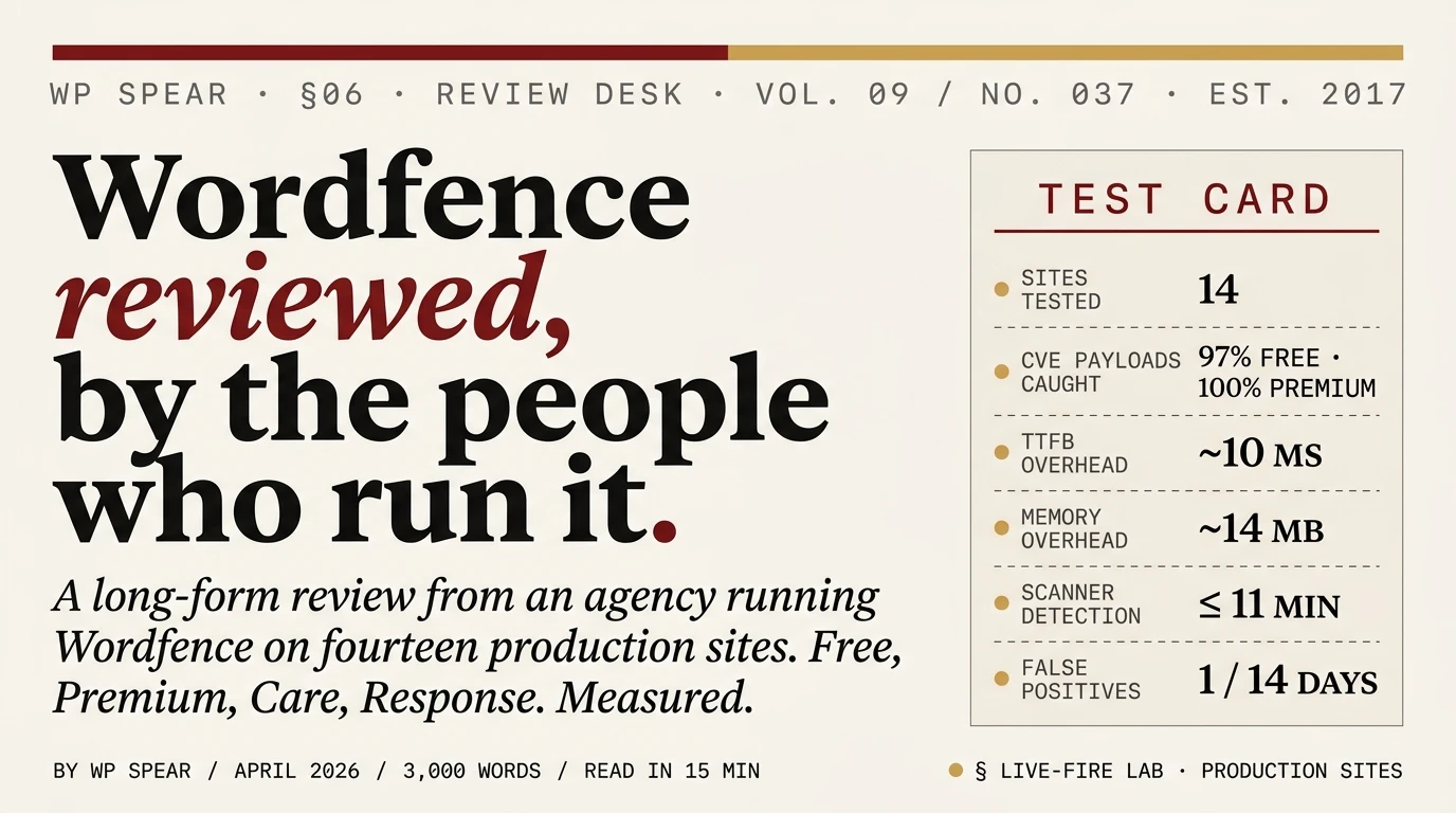 Wordfence Review: editorial feature spread. The title "Wordfence reviewed, by the people who run it" in Fraunces serif with "reviewed," set in burgundy italic. A Test Card panel on the right lists measured results: 14 sites tested, 97% free / 100% premium CVE payloads caught, ~10ms TTFB overhead, ~14MB memory overhead, under 11 minute scanner detection, 1 false positive per 14 days.